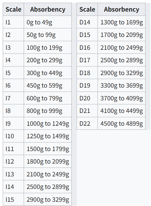 Rothwell Scale