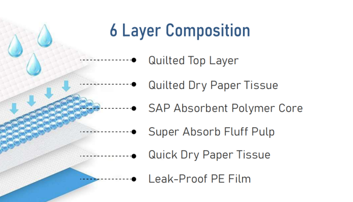the six layers of glory's disposable underpads