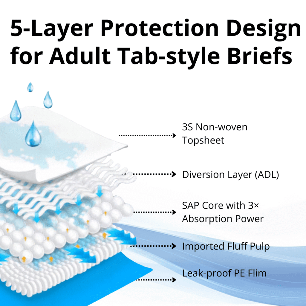 5-Layer Protection Design for adult Tab-style Briefs